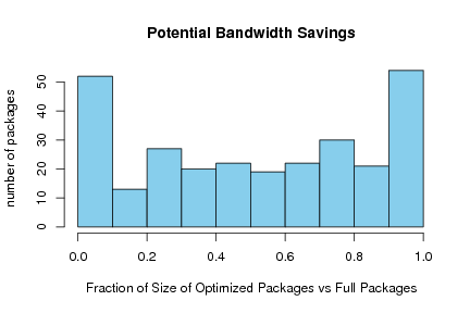 histogram of percentage of incremental package size