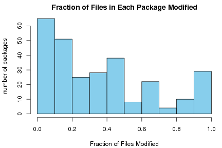 histogram of percentage of files modified