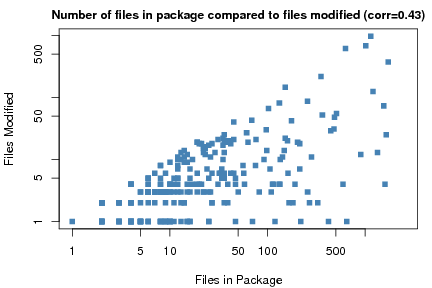 total files vs modified files plot