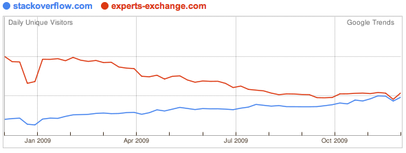 Stackoverflow will soon kill Experts-Exchange. And the world will be a better place.