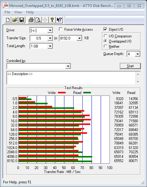 Performance for a mirrored pair of 2TB drives