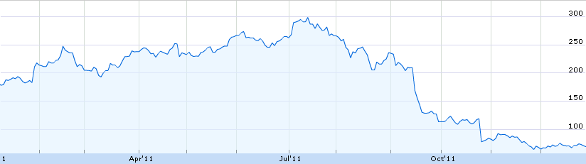 Share Price of Netflix for Prior 12 Months