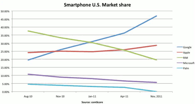 Smartphone Maket Share in the United States