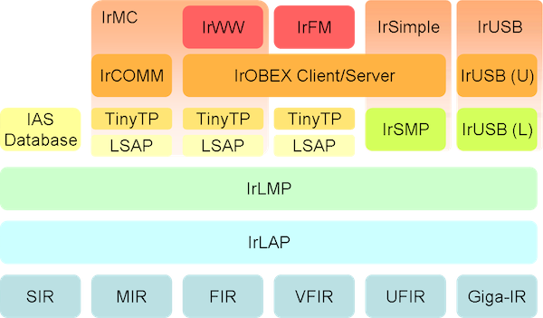 The Multifaceted IrDA Stack - From Wikipedia